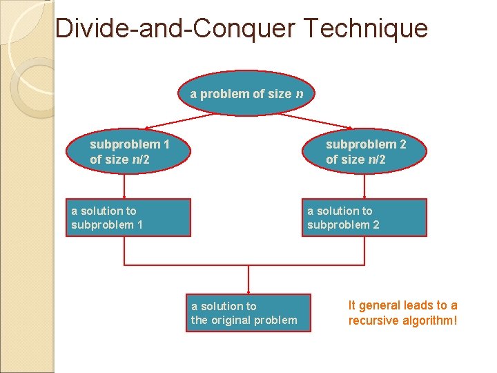 Divide-and-Conquer Technique a problem of size n subproblem 1 of size n/2 subproblem 2