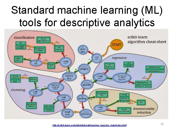 Standard machine learning (ML) tools for descriptive analytics http: //scikit-learn. org/stable/tutorial/machine_learning_map/index. html 13 