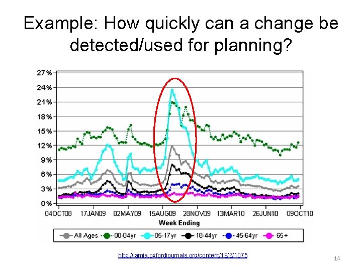 Example: How quickly can a change be detected/used for planning? http: //jamia. oxfordjournals. org/content/19/6/1075