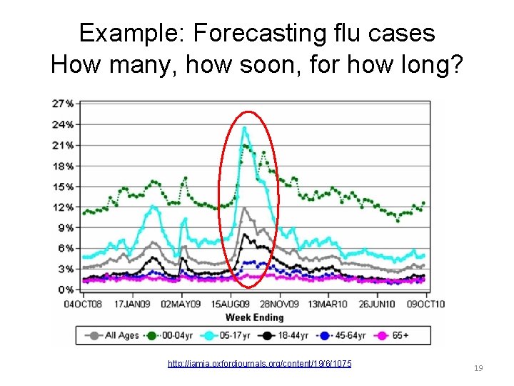 Example: Forecasting flu cases How many, how soon, for how long? http: //jamia. oxfordjournals.