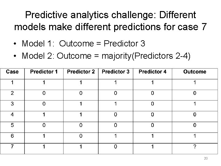 Predictive analytics challenge: Different models make different predictions for case 7 • Model 1: