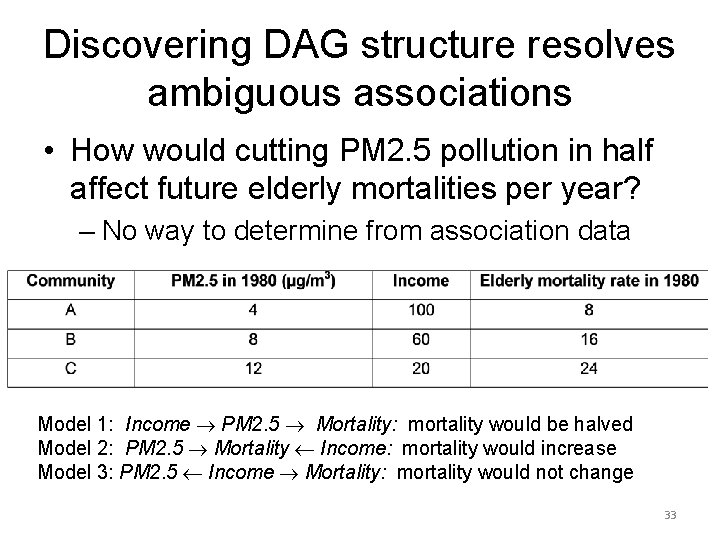 Discovering DAG structure resolves ambiguous associations • How would cutting PM 2. 5 pollution