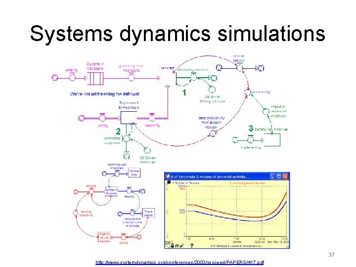 Systems dynamics simulations 37 http: //www. systemdynamics. org/conferences/2003/proceed/PAPERS/417. pdf 