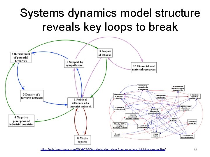 Systems dynamics model structure reveals key loops to break https: //wdsi. wordpress. com/2014/03/30/analysing-terrorism-from-a-systems-thinking-perspective/ 38