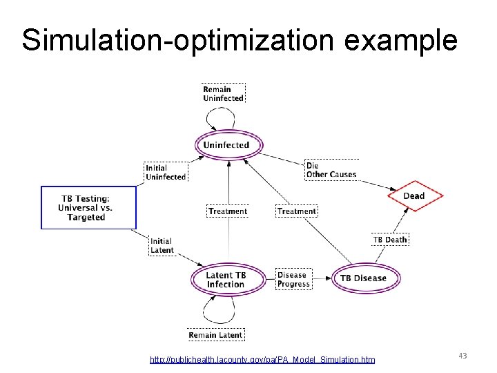 Simulation-optimization example http: //publichealth. lacounty. gov/pa/PA_Model_Simulation. htm 43 