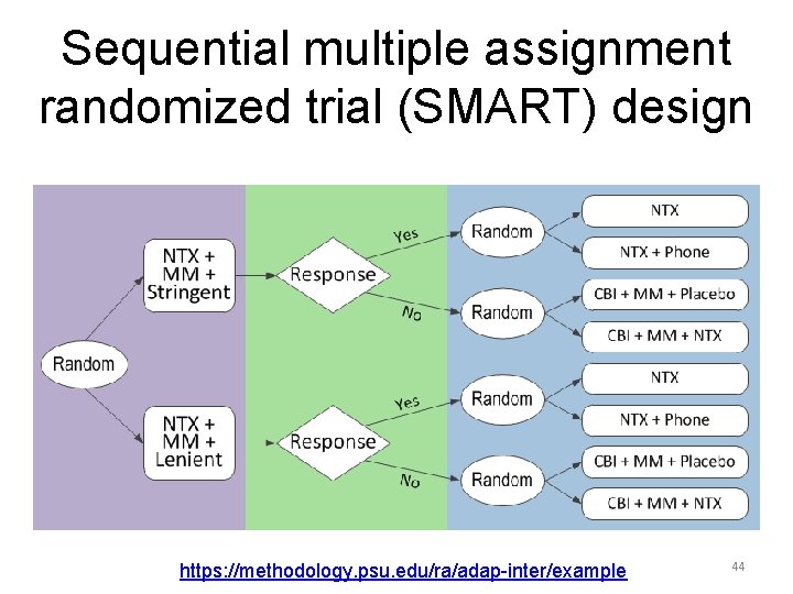 Sequential multiple assignment randomized trial (SMART) design https: //methodology. psu. edu/ra/adap-inter/example 44 