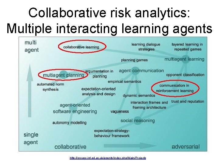 Collaborative risk analytics: Multiple interacting learning agents http: //groups. inf. ed. ac. uk/agents/index. php/Main/Projects