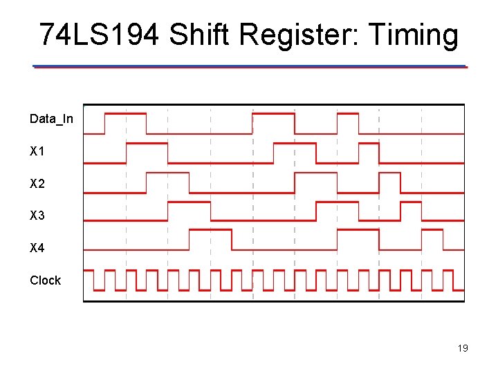 74 LS 194 Shift Register: Timing Data_In X 1 X 2 X 3 X