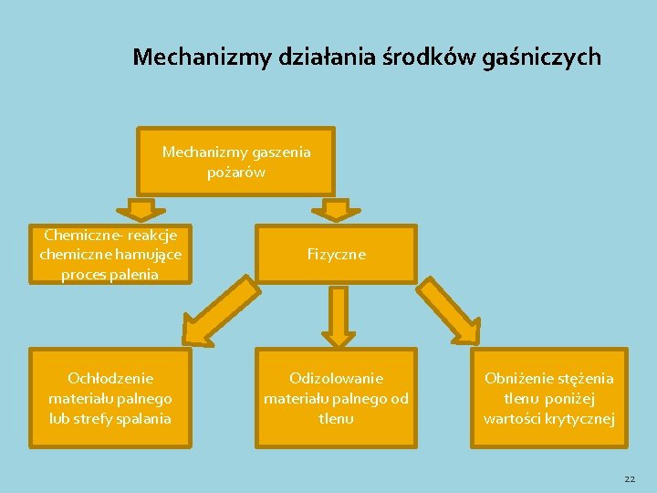 Mechanizmy działania środków gaśniczych Mechanizmy gaszenia pożarów Chemiczne- reakcje chemiczne hamujące proces palenia Fizyczne