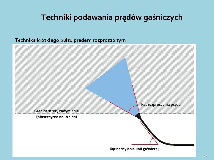 Techniki podawania prądów gaśniczych Technika krótkiego pulsu prądem rozproszonym 38 