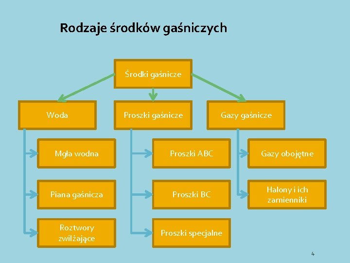 Rodzaje środków gaśniczych Środki gaśnicze Woda Proszki gaśnicze Gazy gaśnicze Mgła wodna Proszki ABC