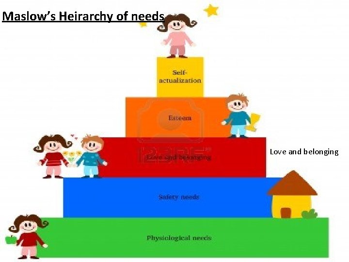 Maslow’s Heirarchy of needs Love and belonging Maslow’s Heirarchy of needs Love and belonging