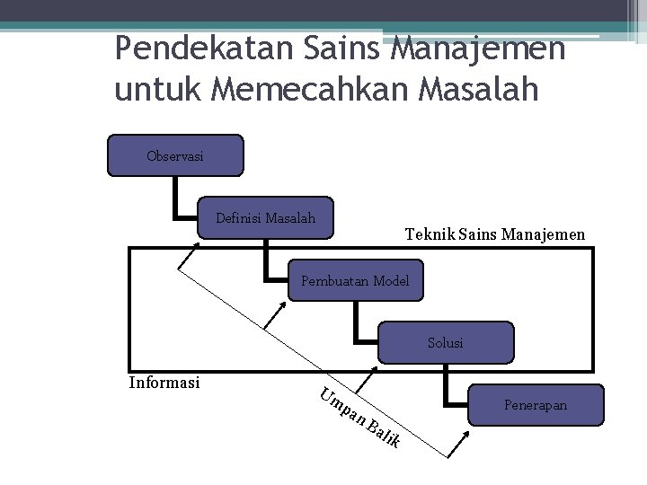 Pendekatan Sains Manajemen untuk Memecahkan Masalah Observasi Definisi Masalah Teknik Sains Manajemen Pembuatan Model