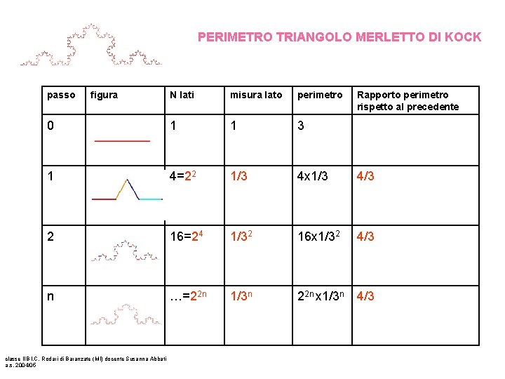 PERIMETRO TRIANGOLO MERLETTO DI KOCK passo figura N lati misura lato perimetro 0 1