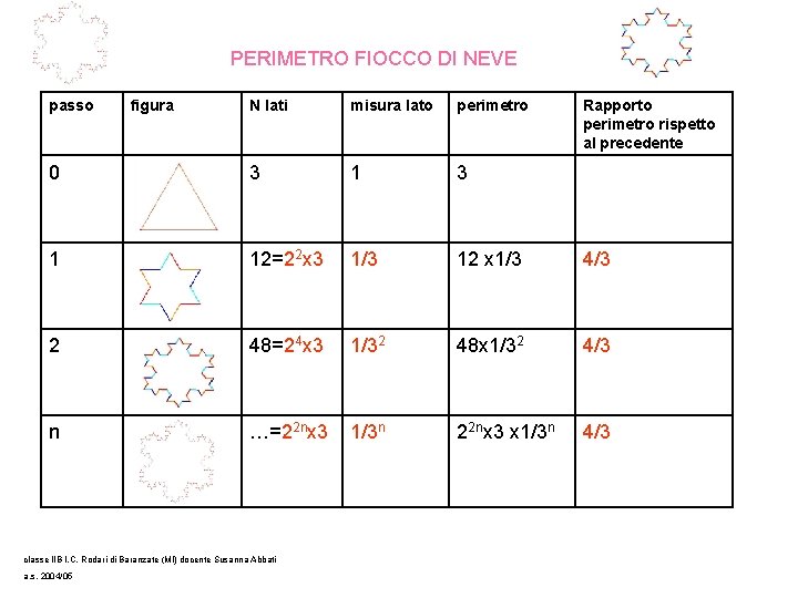 PERIMETRO FIOCCO DI NEVE passo figura N lati misura lato perimetro 0 3 1