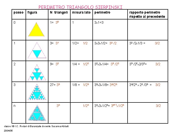 PERIMETRO TRIANGOLO SIERPINSKI passo figura N triangoli misura lato perimetro 0 1= 30 1