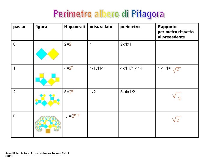 passo figura N quadrati misura lato perimetro 0 2=2 1 2 x 4 x