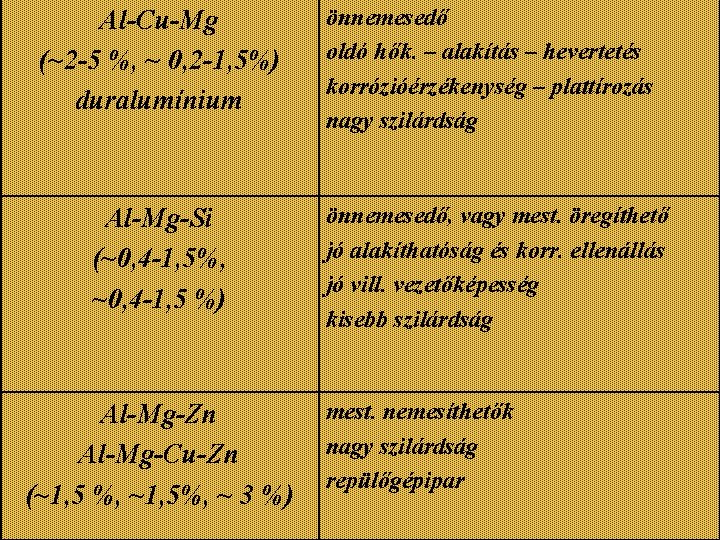 Al-Cu-Mg (~2 -5 %, ~ 0, 2 -1, 5%) duralumínium Al-Mg-Si (~0, 4 -1,