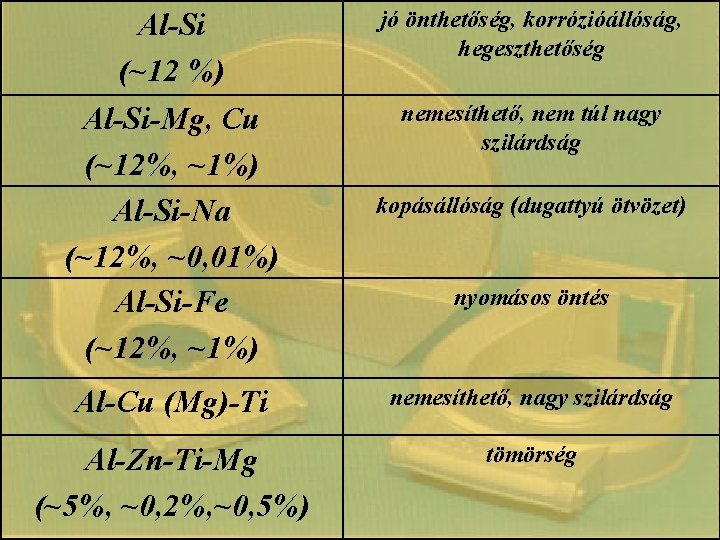Al-Si (~12 %) jó önthetőség, korrózióállóság, hegeszthetőség Al-Si-Mg, Cu (~12%, ~1%) Al-Si-Na (~12%, ~0,