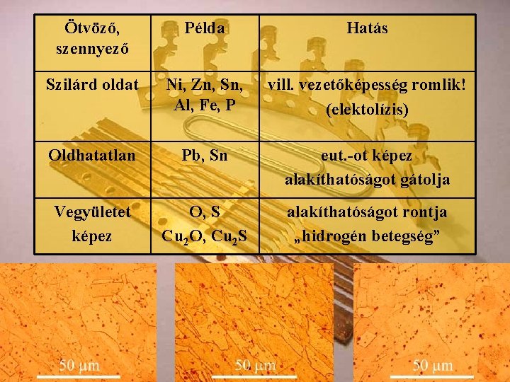 Ötvöző, szennyező Példa Hatás Szilárd oldat Ni, Zn, Sn, Al, Fe, P vill. vezetőképesség