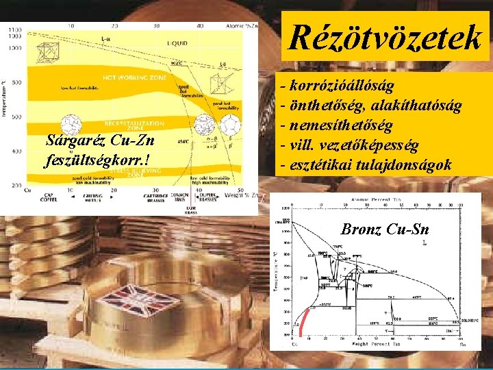 Rézötvözetek Sárgaréz Cu-Zn feszültségkorr. ! - korrózióállóság - önthetőség, alakíthatóság - nemesíthetőség - vill.