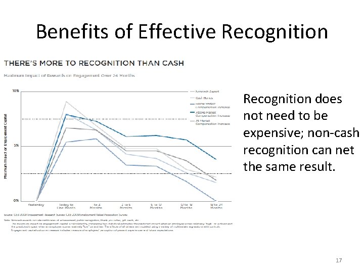 Benefits of Effective Recognition (8 of 8) Recognition does not need to be expensive;