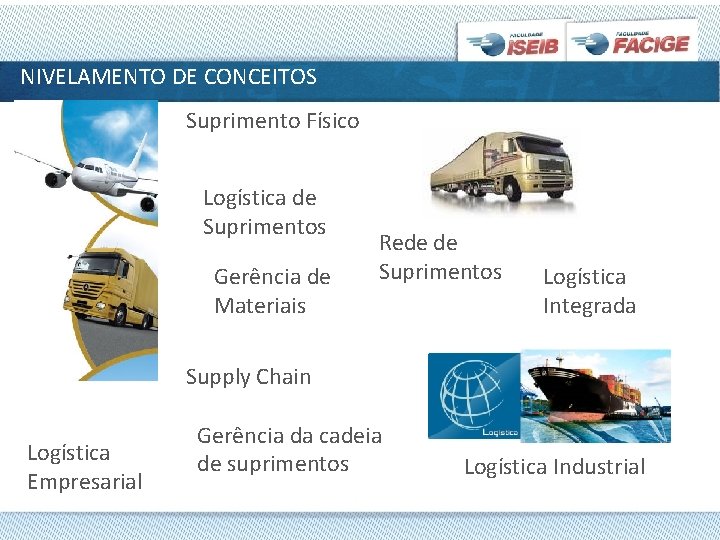 NIVELAMENTO DE CONCEITOS Suprimento Físico Logística de Suprimentos Gerência de Materiais Rede de Suprimentos