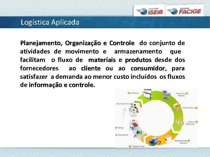 Logística Aplicada Planejamento, Organização e Controle do conjunto de atividades de movimento e armazenamento