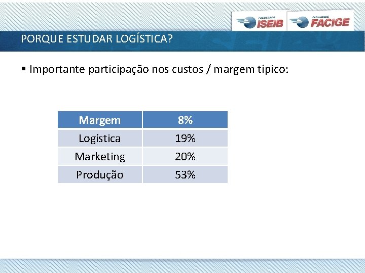 PORQUE ESTUDAR LOGÍSTICA? § Importante participação nos custos / margem típico: Margem Logística Marketing