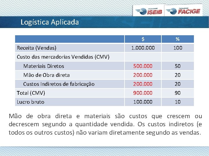 Logística Aplicada $ % 1. 000 100 Materiais Diretos 500. 000 50 Mão de