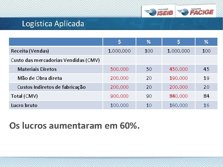 Logística Aplicada $ % 1. 000 100 Materiais Diretos 500. 000 50 450. 000