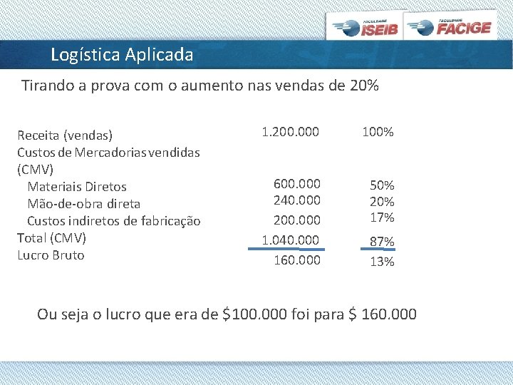 Logística Aplicada Tirando a prova com o aumento nas vendas de 20% Receita (vendas)