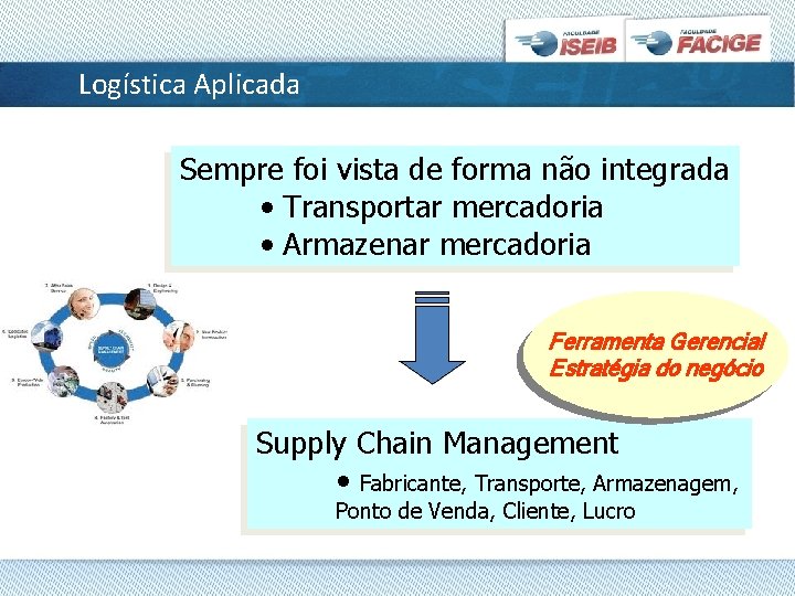 Logística Aplicada Sempre foi vista de forma não integrada • Transportar mercadoria • Armazenar