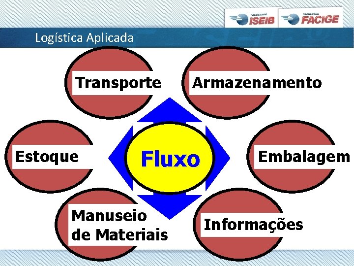 Logística Aplicada Transporte Estoque Armazenamento Fluxo Manuseio de Materiais Embalagem Informações 