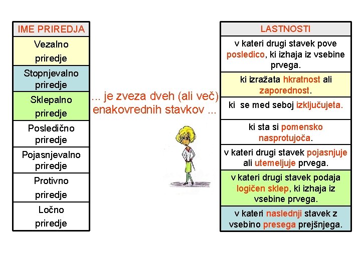 IME PRIREDJA LASTNOSTI Vezalno priredje v kateri drugi stavek pove posledico, ki izhaja iz