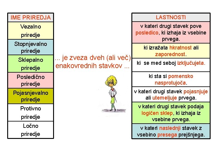 IME PRIREDJA LASTNOSTI Vezalno priredje v kateri drugi stavek pove posledico, ki izhaja iz