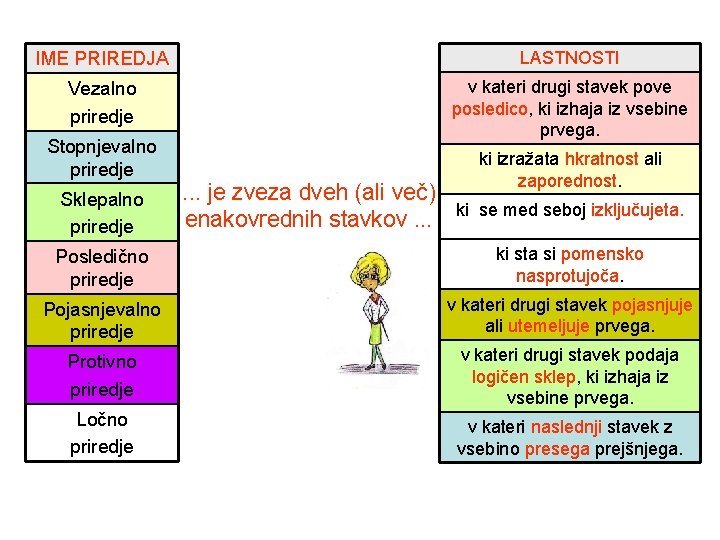 IME PRIREDJA LASTNOSTI Vezalno priredje v kateri drugi stavek pove posledico, ki izhaja iz