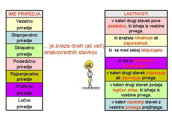 IME PRIREDJA LASTNOSTI Vezalno priredje v kateri drugi stavek pove posledico, ki izhaja iz