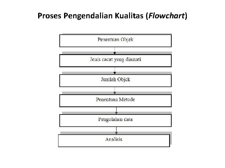 Proses Pengendalian Kualitas (Flowchart) 