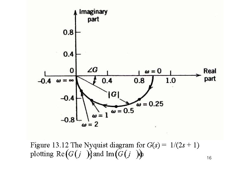 Figure 13. 12 The Nyquist diagram for G(s) = 1/(2 s + 1) plotting