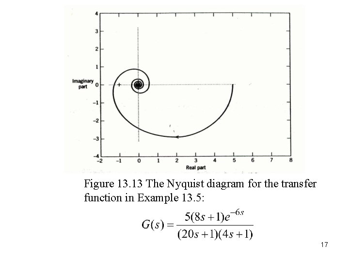 Figure 13. 13 The Nyquist diagram for the transfer function in Example 13. 5: