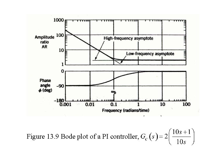 Figure 13. 9 Bode plot of a PI controller, 