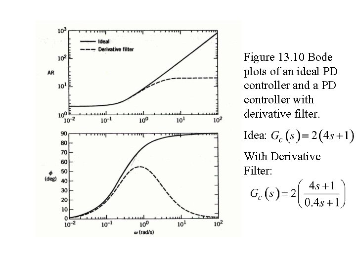 Figure 13. 10 Bode plots of an ideal PD controller and a PD controller