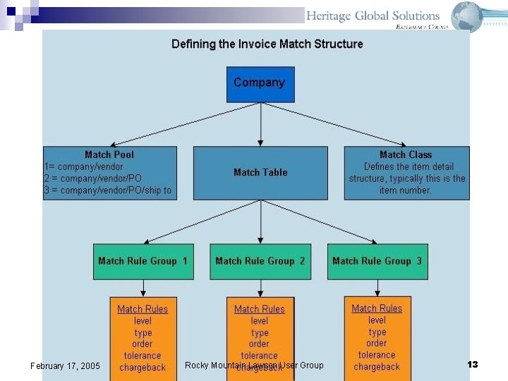 February 17, 2005 Rocky Mountain Lawson User Group 13 February 17, 2005 Rocky Mountain Lawson User Group 13