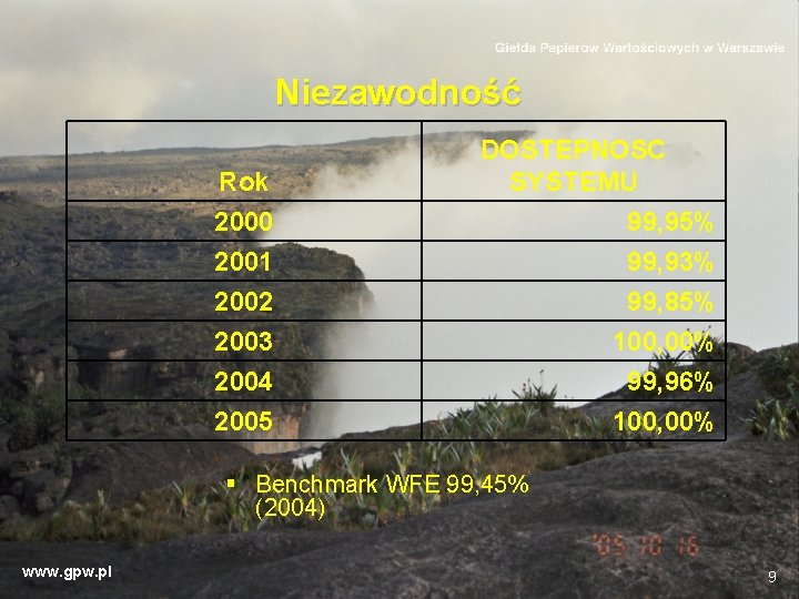 Niezawodność Rok 2000 2001 DOSTEPNOSC SYSTEMU 99, 95% 99, 93% 2002 2003 2004 2005