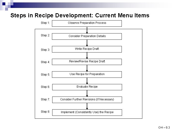 Steps in Recipe Development: Current Menu Items Step 1: Observe Preparation Process Step 2: