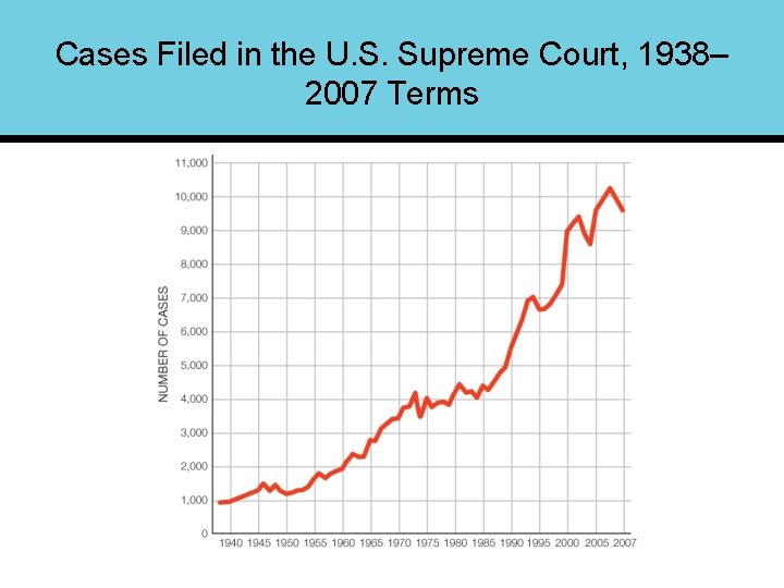 Cases Filed in the U. S. Supreme Court, 1938– 2007 Terms 
