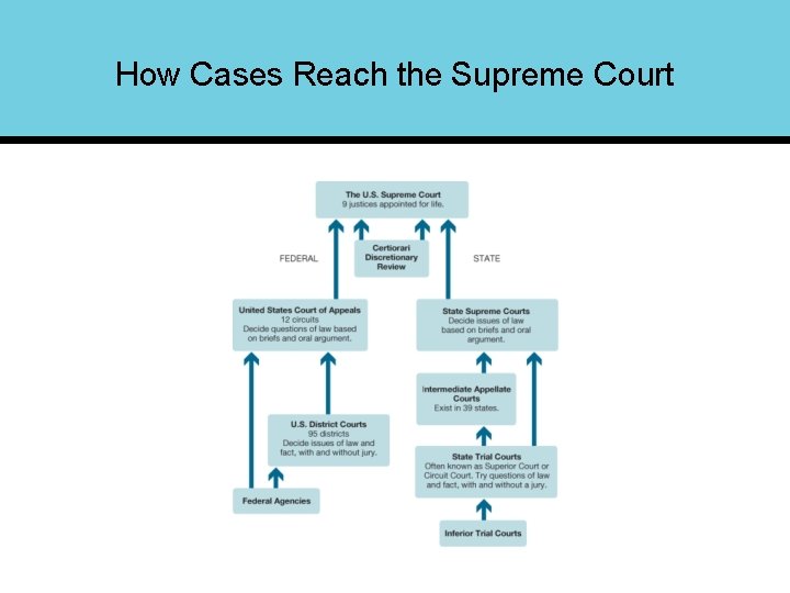 How Cases Reach the Supreme Court 