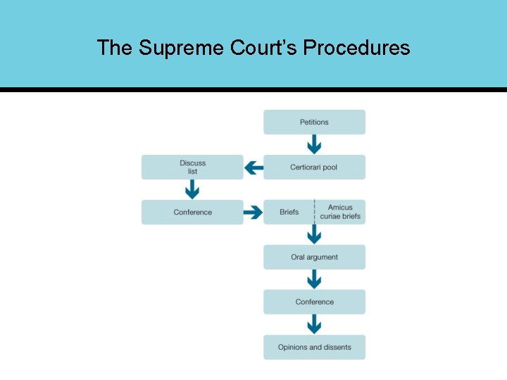 The Supreme Court’s Procedures 