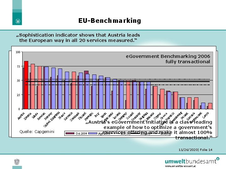 EU-Benchmarking „Sophistication indicator shows that Austria leads the European way in all 20 services